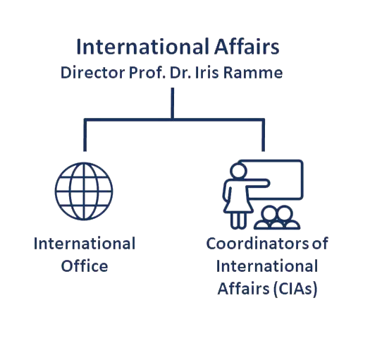 Organigramm International Affairs