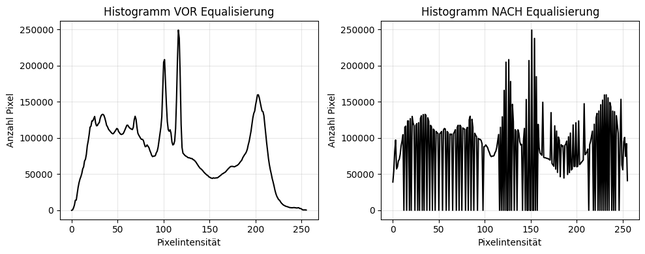 Histogramm eines Graustufenbildes vor und nach Histogramm-Equalisierung zur Kontrastverbesserung.
