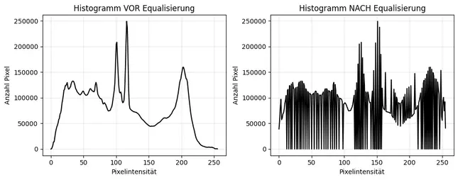 Histogramm eines Graustufenbildes vor und nach Histogramm-Equalisierung zur Kontrastverbesserung.