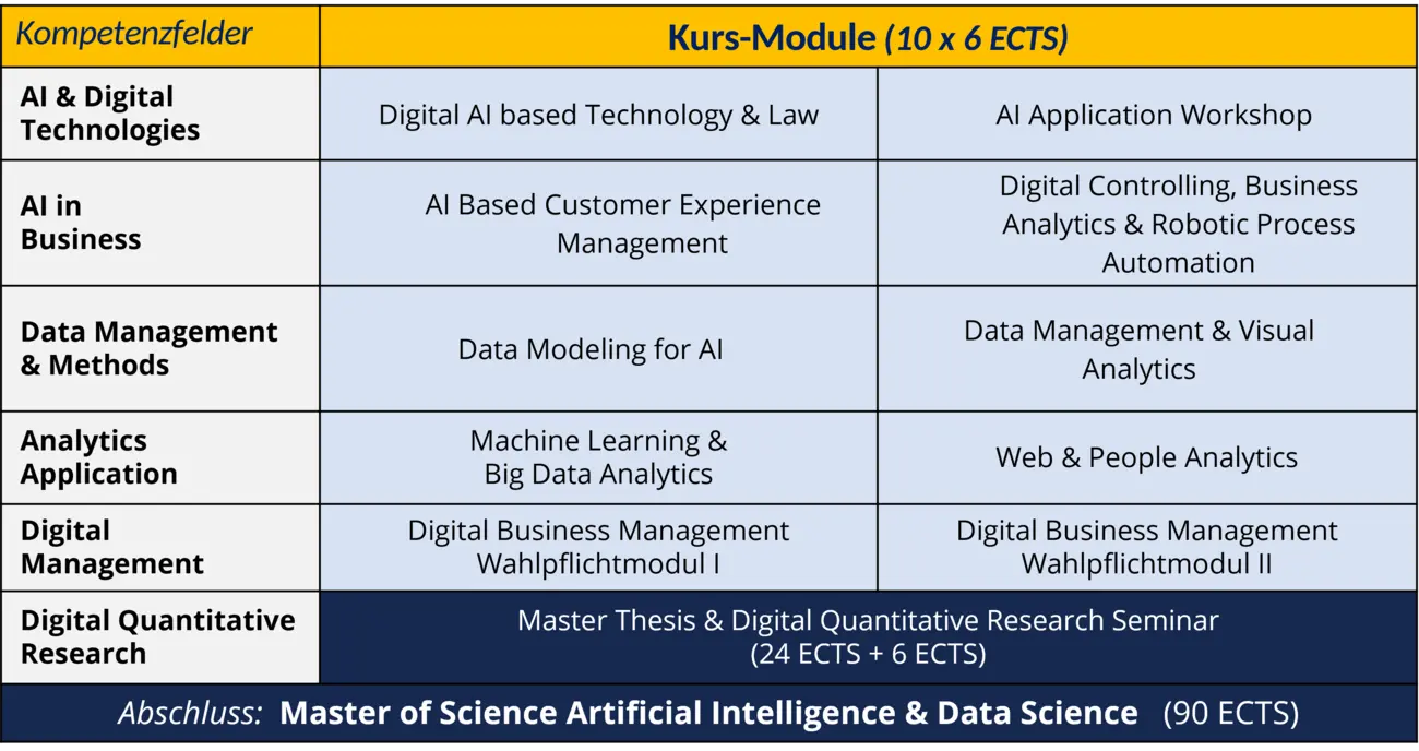 Curriculum des M. Sc. Artificial Intelligence & Data Science an der Digital Business School der HfWU. Das Studienprogramm umfasst 90 ECTS und zehn Kurs-Module à 6 ECTS: Digital AI based Technology & Law, AI Application Workshop, AI Based Customer Experience Management, Digital Controlling, Business Analytics & Robotic Process Automation, Data Modeling for AI, Data Management & Visual Analytics, Machine Learning & Big Data Analytics, Web & People Analytics, Digital Business Management sowie Digital & AI Based Management. Ergänzend gehören die Master Thesis und das Digital Quantitative Research Seminar mit 24 ECTS plus 6 ECTS zum Abschluss.