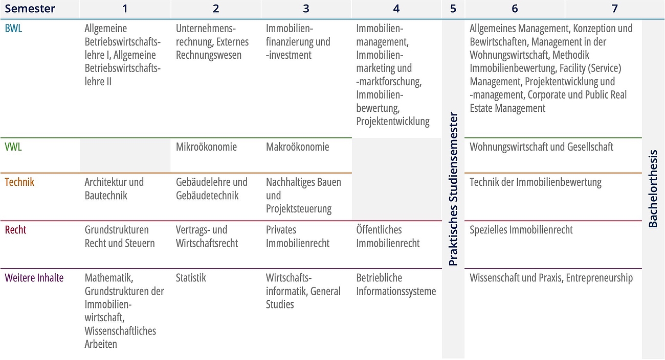 Modulübersicht des Bachelor-Studiengangs Immobilienwirtschaft