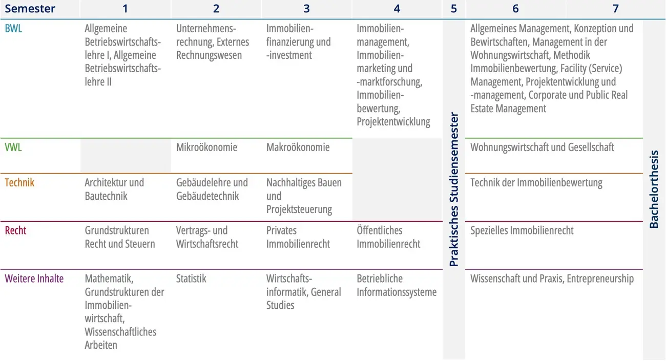 Modulübersicht des Bachelor-Studiengangs Immobilienwirtschaft