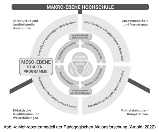 Abb. 4 Mehrebenenmodell der Pädagogoischen Aktionsforschung (Arnold, 2022)