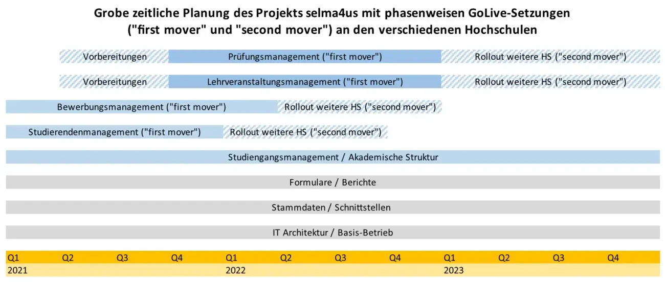 Projektverlauf