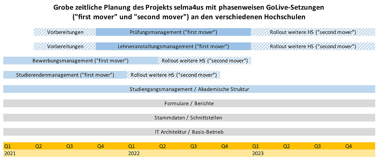 Projektverlauf