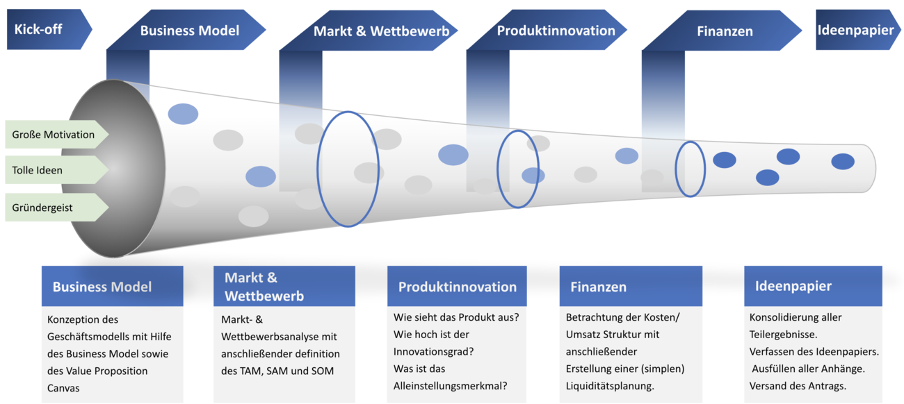Der Road to Exist Funnel von Zukunft.Gründen