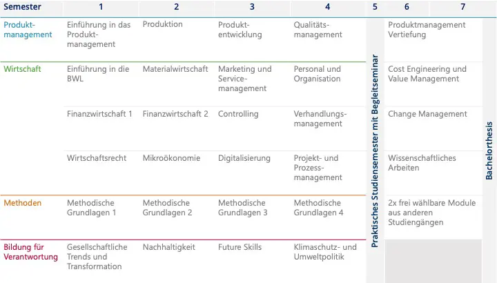 Modulübersicht Produktmanagement