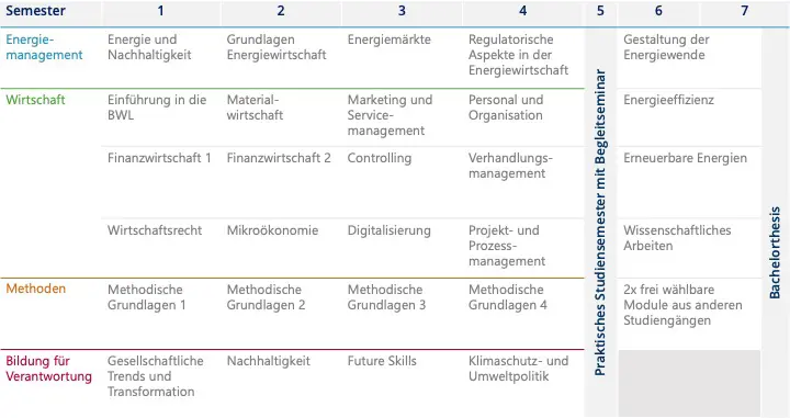 Modulübersicht Energiemanagement an der HfWU