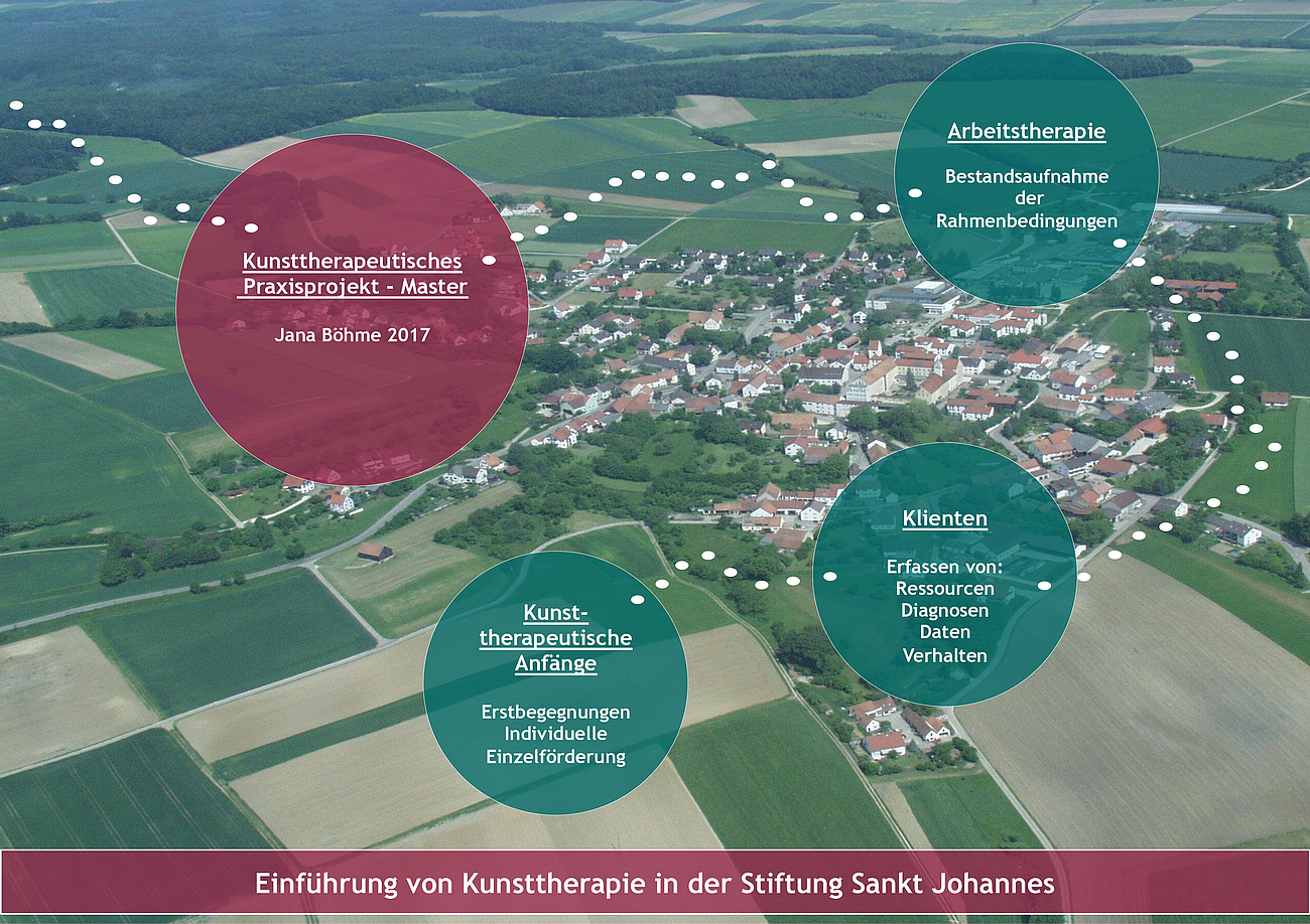 Plakat zum Thema Einführung der Kunsttherapie in der Stiftung Sankt Johannes