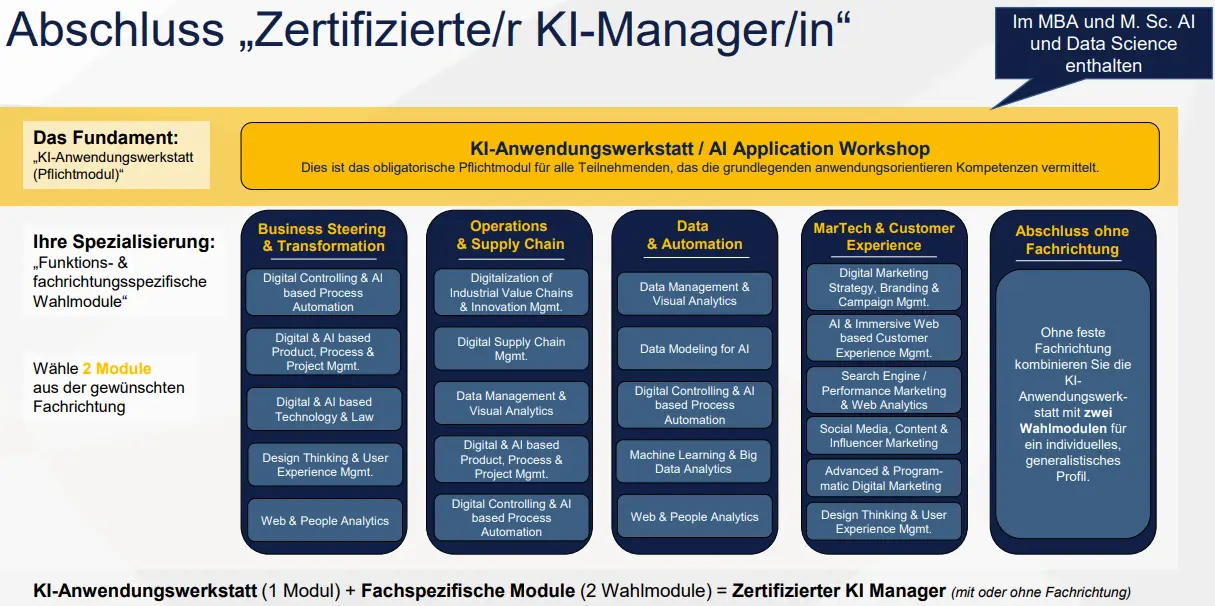Übersicht zum Abschluss „Zertifizierte/r KI-Manager/in“ an der Digital Business School der HfWU, enthalten im MBA und im M. Sc. Artificial Intelligence & Data Science. Das Pflichtmodul ist die KI-Anwendungswerkstatt / AI Application Workshop. Darauf aufbauend wählen Teilnehmende zwei fachrichtungsspezifische Wahlmodule. Die Fachrichtung Business Steering & Transformation umfasst die Module Digital Controlling & AI based Process Automation, Digital & AI based Product, Process & Project Mgmt., Digital & AI based Technology & Law, Design Thinking & User Experience Mgmt. sowie Web & People Analytics. Die Fachrichtung Operations & Supply Chain umfasst Digitalization of Industrial Value Chains & Innovation Mgmt., Digital Supply Chain Mgmt., Data Management & Visual Analytics, Digital & AI based Product, Process & Project Mgmt. sowie Digital Controlling & AI based Process Automation. Die Fachrichtung Data & Automation umfasst Data Management & Visual Analytics, Data Modeling for AI, Digital Controlling & AI based Process Automation, Machine Learning & Big Data Analytics sowie Web & People Analytics. Die Fachrichtung MarTech & Customer Experience umfasst Digital Marketing Strategy, Branding & Campaign Mgmt., AI & Immersive Web based Customer Experience Mgmt., Search Engine / Performance Marketing & Web Analytics, Social Media, Content & Influencer Marketing, Advanced & Programmatic Digital Marketing sowie Design Thinking & User Experience Mgmt. Der Abschluss kann auch ohne feste Fachrichtung erworben werden, indem die KI-Anwendungswerkstatt mit zwei Wahlmodulen kombiniert wird.