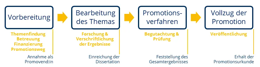 Das Bild stellt die vier Phasen einer Promotion dar. 1. Vorbereitung, 2. Bearbeitung des Themas, 3. Promotionsverfahren, 4. Vollzug der Promotion