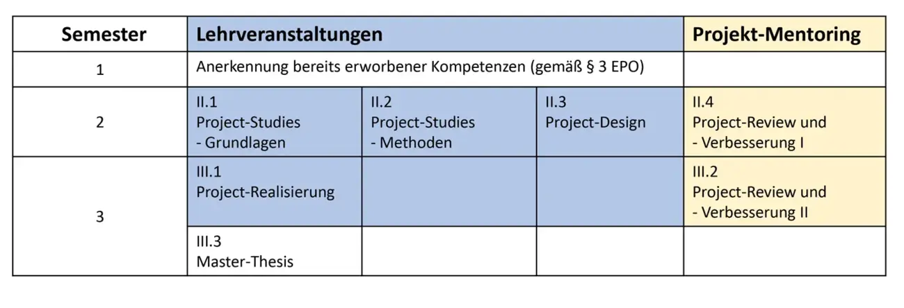 Studienablauf