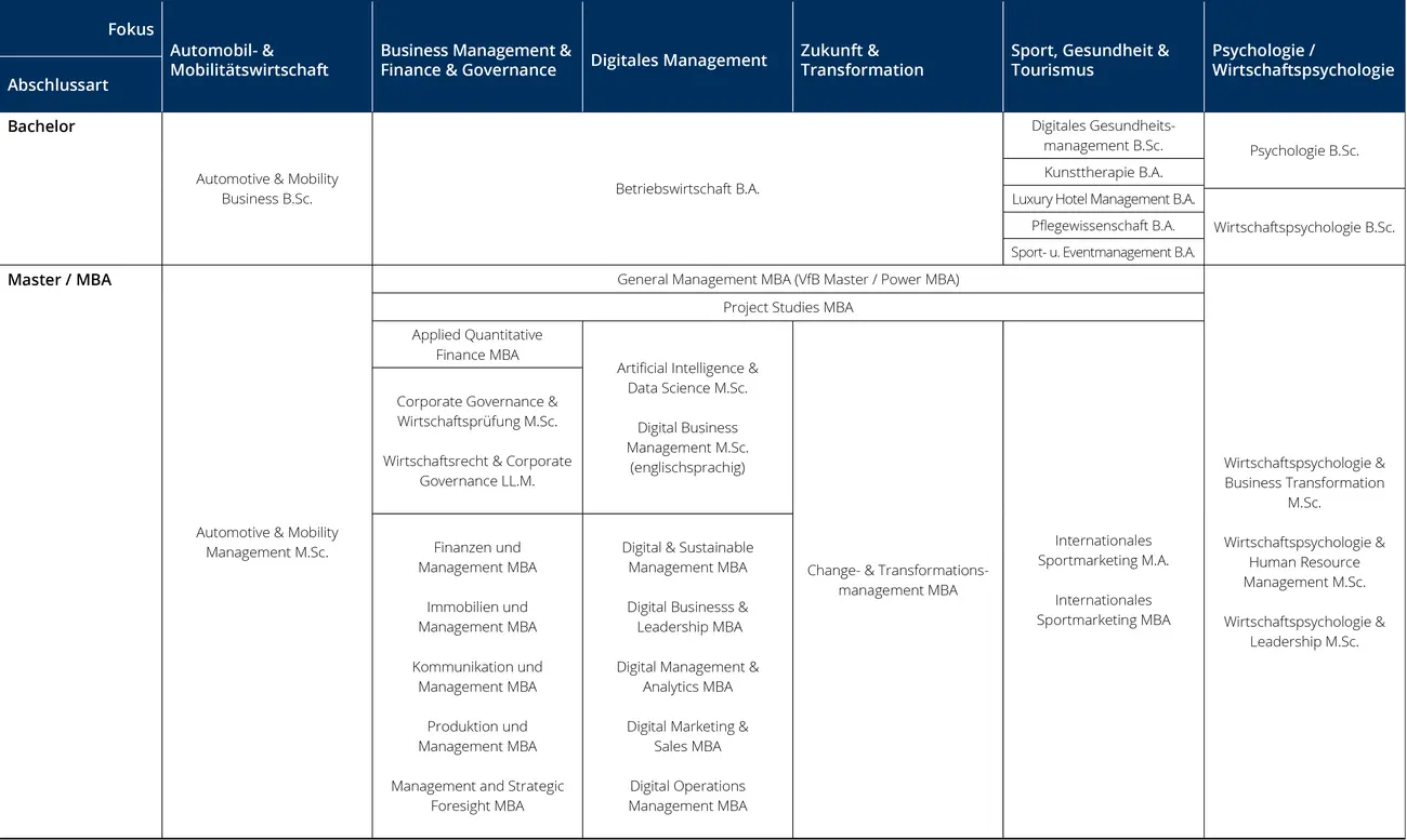 Tabelle mit allen Externenprogrammen der HfWU Akademie