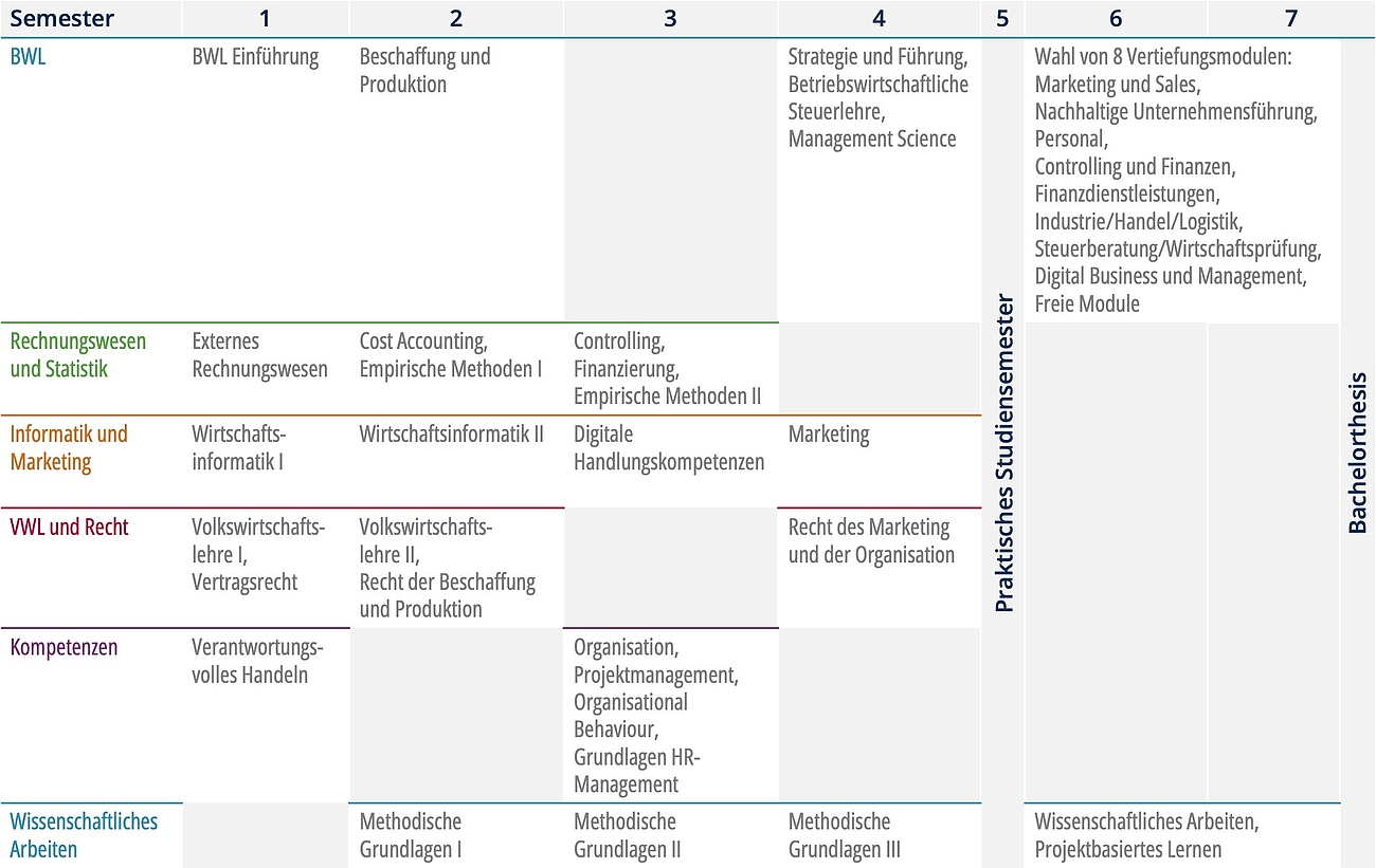 Modulübersicht Studiengang Betriebswirtschaft an der HfWU.