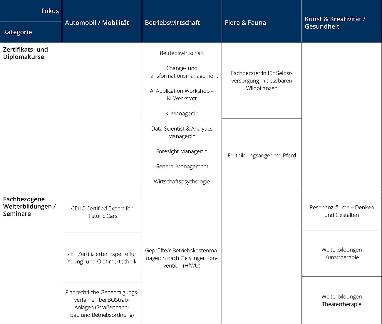 Tabelle der Seminare und Zertifikate der HfWU Akademie