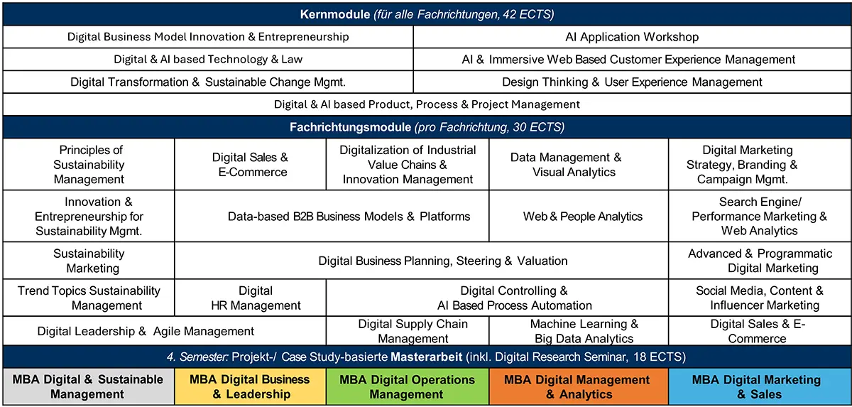 Detaillierte Modulübersicht des Digital MBA Programms mit Schwerpunkten in AI, Data Science und digitalem Management. Darstellung der Kernmodule, Fachrichtungsmodule für Sustainable Management, Leadership, Operations, Analytics sowie Marketing & Sales und der abschließenden Masterarbeit.