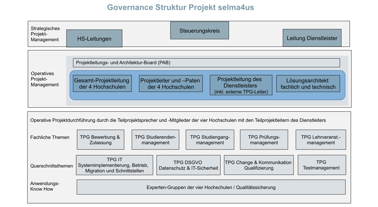 selma4us - Projektorganigramm / Projekt Governance