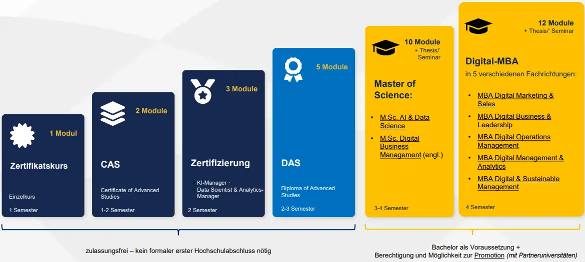 Infografik zum Digital- und KI-Weiterbildungs- und Studienangebot der Digital Business School an der HfWU. Das gestufte Angebot reicht vom Zertifikatskurs mit 1 Modul über CAS mit 2 Modulen, Zertifizierungen mit 3 Modulen und DAS mit 5 Modulen bis zum Master of Science mit 10 Modulen sowie zum Digital-MBA mit 12 Modulen. Die Weiterbildungsangebote bis DAS sind zulassungsfrei und ohne formalen ersten Hochschulabschluss möglich; für Master und MBA ist ein Bachelor Voraussetzung, mit Berechtigung und Möglichkeit zur Promotion über Partneruniversitäten.