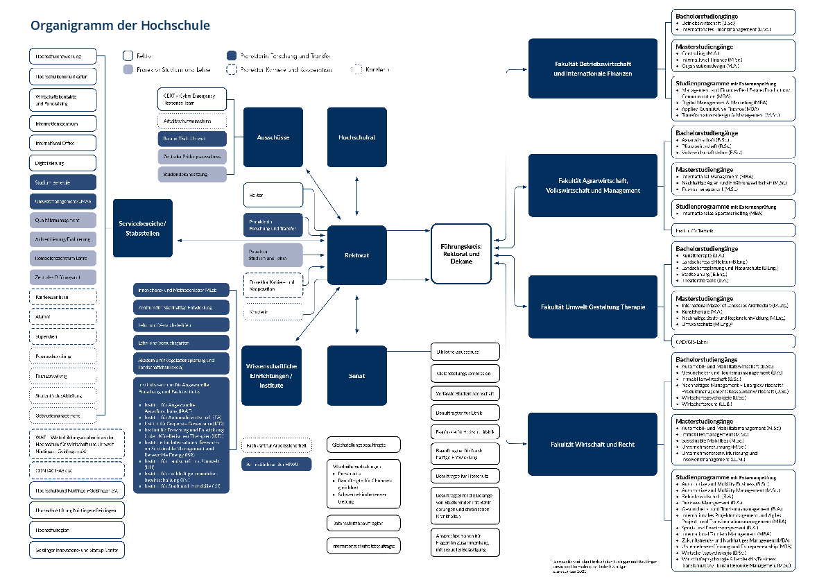 Organigramm der HfWU