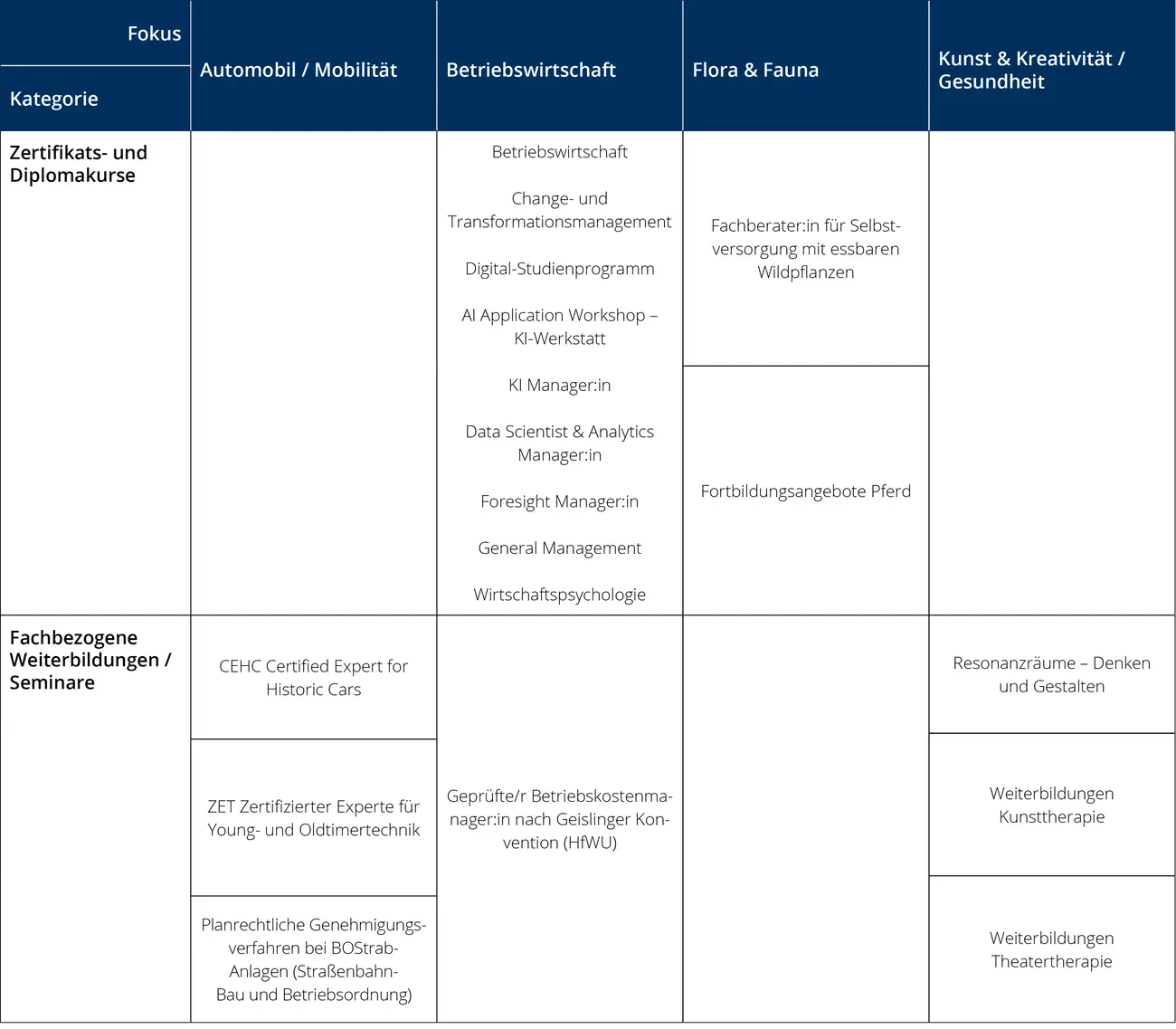 Tabelle der Seminare und Zertifikate der HfWU Akademie