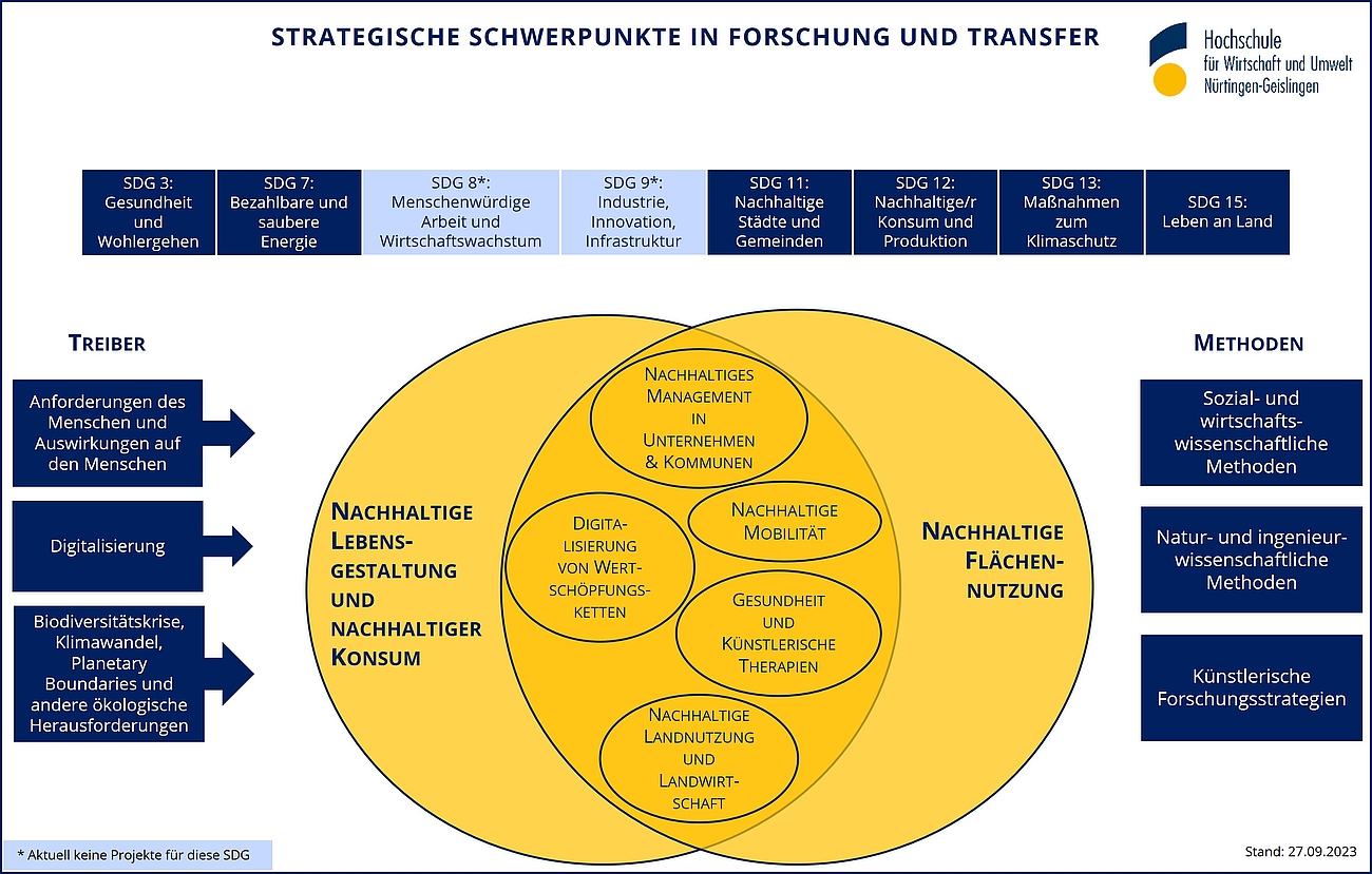 Grafik Strategische Schwerpunkte in Forschung und Transfer 