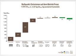 Grafik Treibhausgase Betrieb Frese