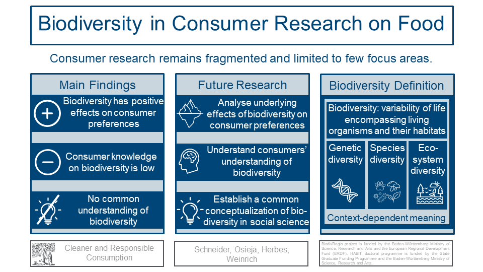 Biodiversity in consumer Reseach on Food. Main Findings: Biodiversity has positive effects on consumer preferences, but Consumer Knowledge is low. No common understanding of biodiversity. Future Research is needed.